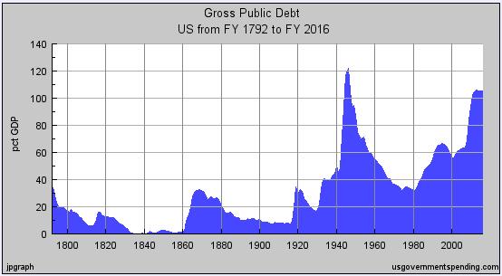 Us Debt Risk On Board